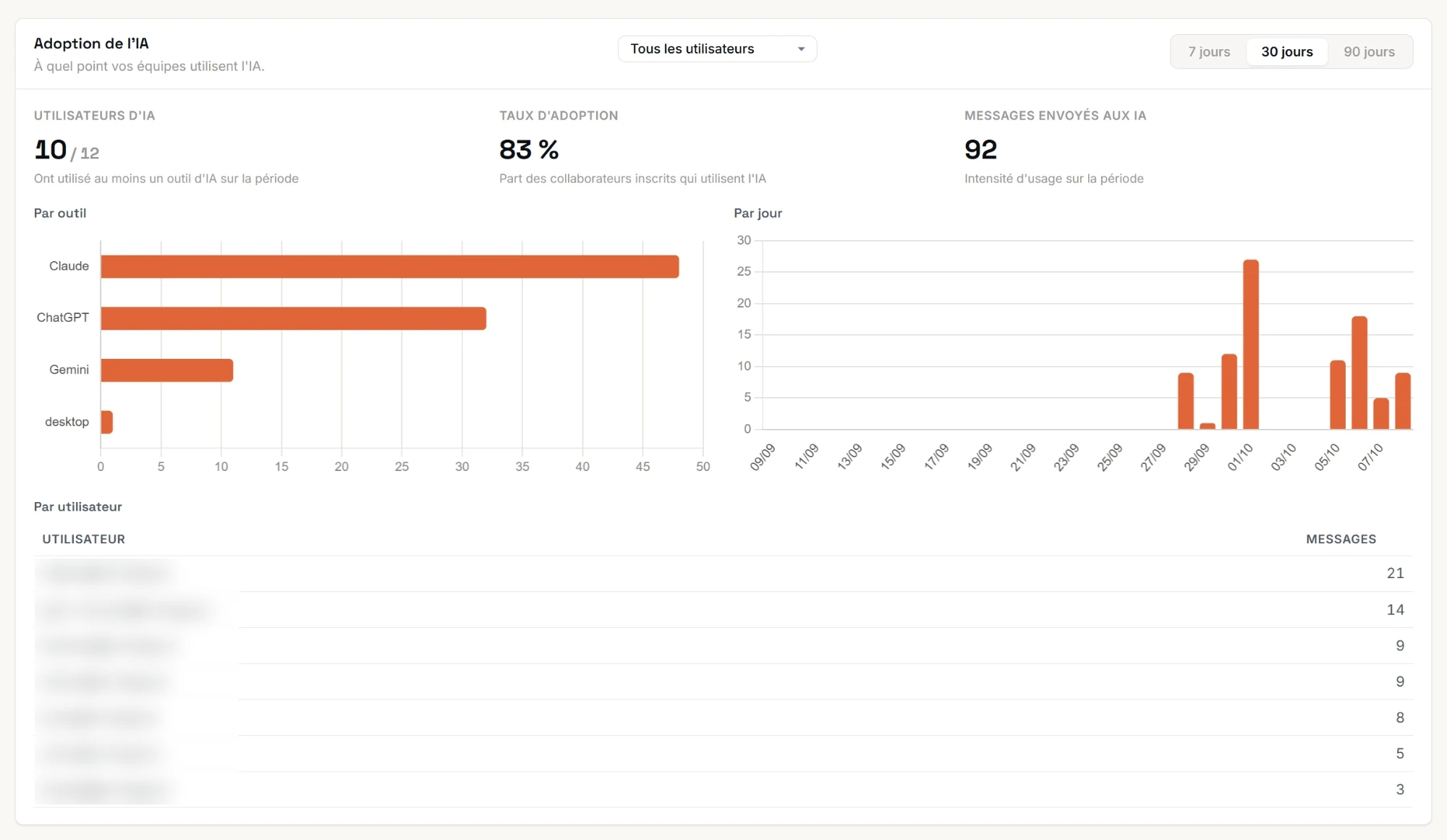 Adoption de l'IA : utilisateurs, taux d'adoption, messages par outil, par jour et par utilisateur